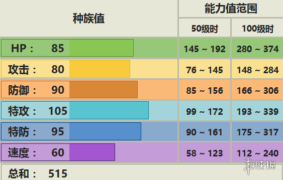 《口袋妖怪究极日月》3D龙2性格 多边兽2配招及对战玩法 1