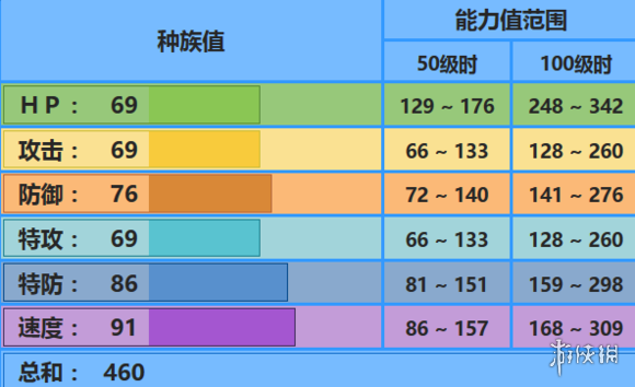 《口袋妖怪究极日月》霓虹鱼配招 霓虹鱼性格对战玩法 1