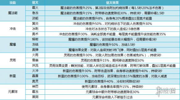 《我叫MT4》法师攻略汇总 法师铭文|天赋|装备|星阵|幻兽攻略 2