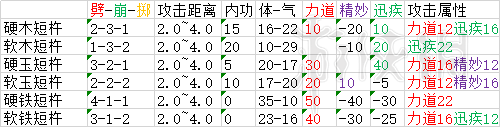 《太吾绘卷》武器属性大全 武器选择标准及属性图文分析 6