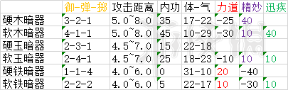 《太吾绘卷》武器属性大全 武器选择标准及属性图文分析 7