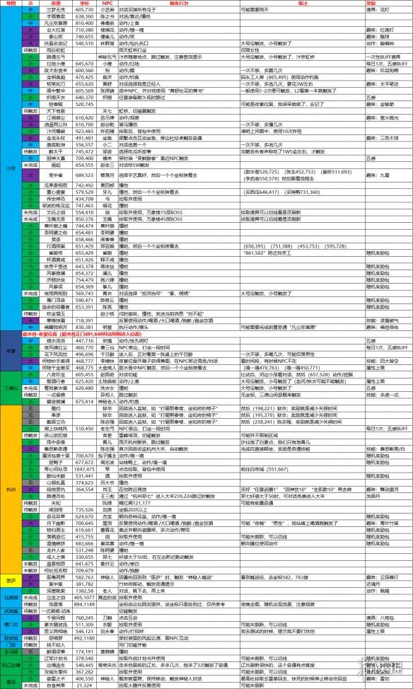 《逆水寒》全奇遇奖励一览 全奇遇达成条件介绍 1