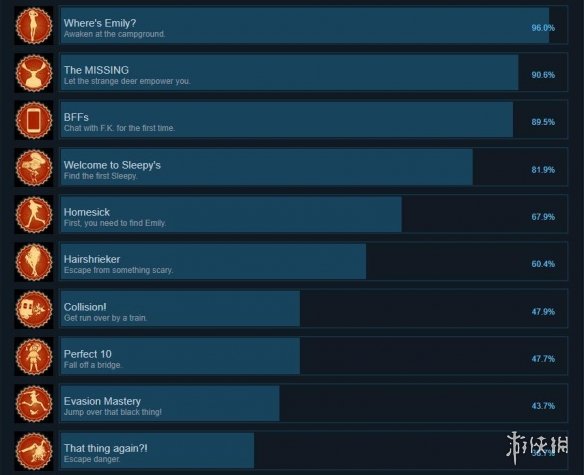 《失踪J.J. Macfield和追忆岛》成就有哪些？游戏全成就一览 1