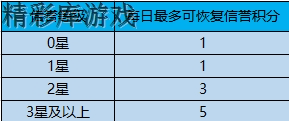 《王者荣耀》信誉系统更新 信誉等级新系统介绍 3