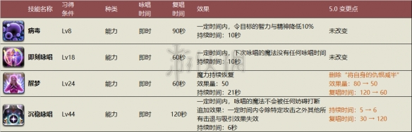 《FF14》黑魔法师5.0技能变化一览 黑魔法师5.0技能强不强？ 2