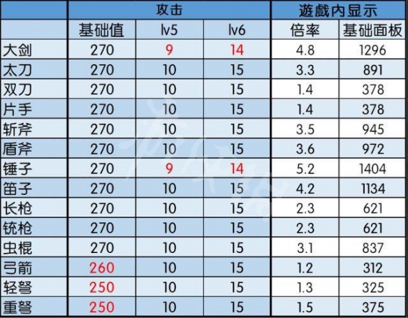 《怪物猎人世界冰原》紫斩攻击力加多少 紫斩倍率一览 2