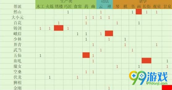 太吾绘卷角色门派选择攻略 快速赚钱搞建设 3