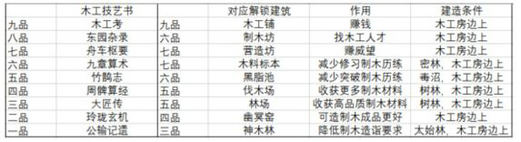 太吾绘卷木工书籍怎么得 太吾绘卷木工在哪学 2