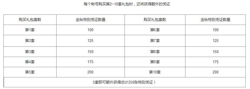 DNF2019???礼?????? 2019DNF???礼????容??? 11