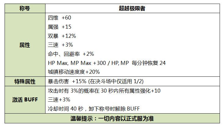 DNF2019???礼?????? 2019DNF???礼????容??? 7