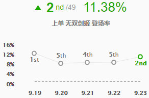 lol9.23版本强势上单有哪些 英雄联盟S10季前赛强势上单英雄玩法攻略 19