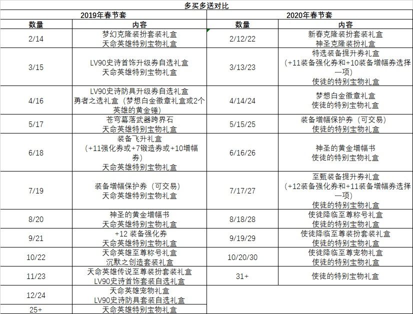 DNF2020年春节套与往年相比怎么样 DNF2020年春节套与往年差异化对比 7