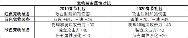 DNF2020年春节套与往年相比怎么样 DNF2020年春节套与往年差异化对比 3