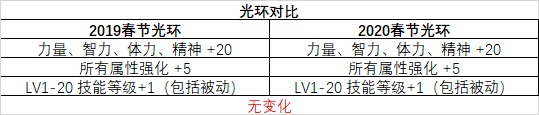 DNF2020年春节套与往年相比怎么样 DNF2020年春节套与往年差异化对比 4