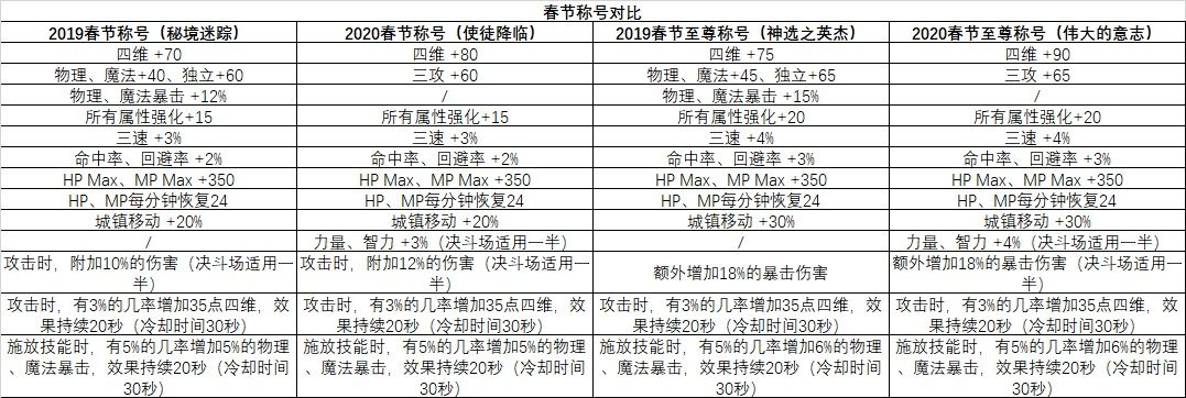 DNF2020年春节套与往年相比怎么样 DNF2020年春节套与往年差异化对比 5