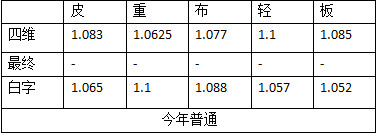 DNF2020???????年?? DNF2020???????年??差???=?? 2