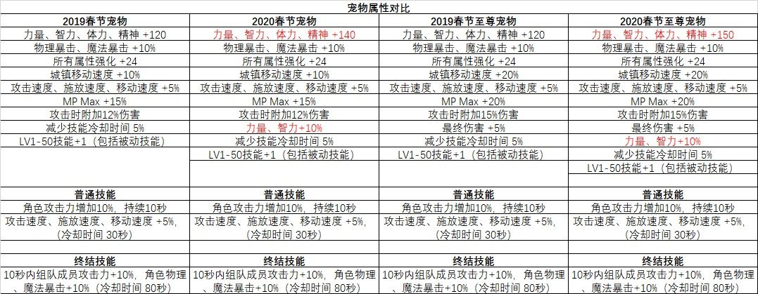 DNF2020年春节套与往年相比怎么样 DNF2020年春节套与往年差异化对比 2