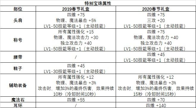 DNF2020年春节套与往年相比怎么样 DNF2020年春节套与往年差异化对比 6