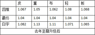 DNF2020???????年?? DNF2020???????年??差???=?? 4