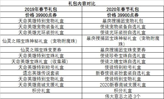 DNF2020年春节套与往年相比怎么样 DNF2020年春节套与往年差异化对比 1