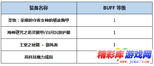 DNF风神BUFF换装怎么搭 DNF起源版本风神BUFF换装攻略 3