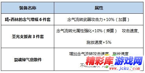 DNF念皇BUFF换装怎么搭 DNF起源版本念皇BUFF换装攻略 1